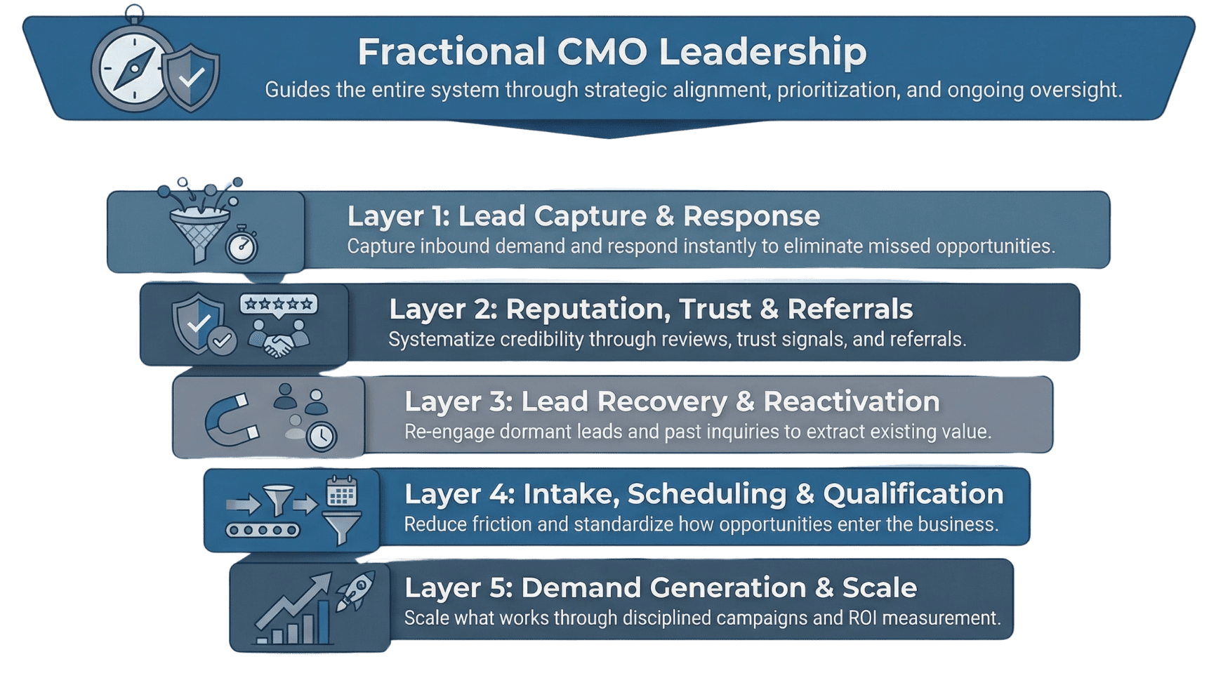 Fractional CMO Leadership Five Layer Marketing Infographic